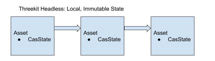 Headless State Diagram