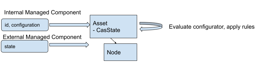 Internal or External Managed State